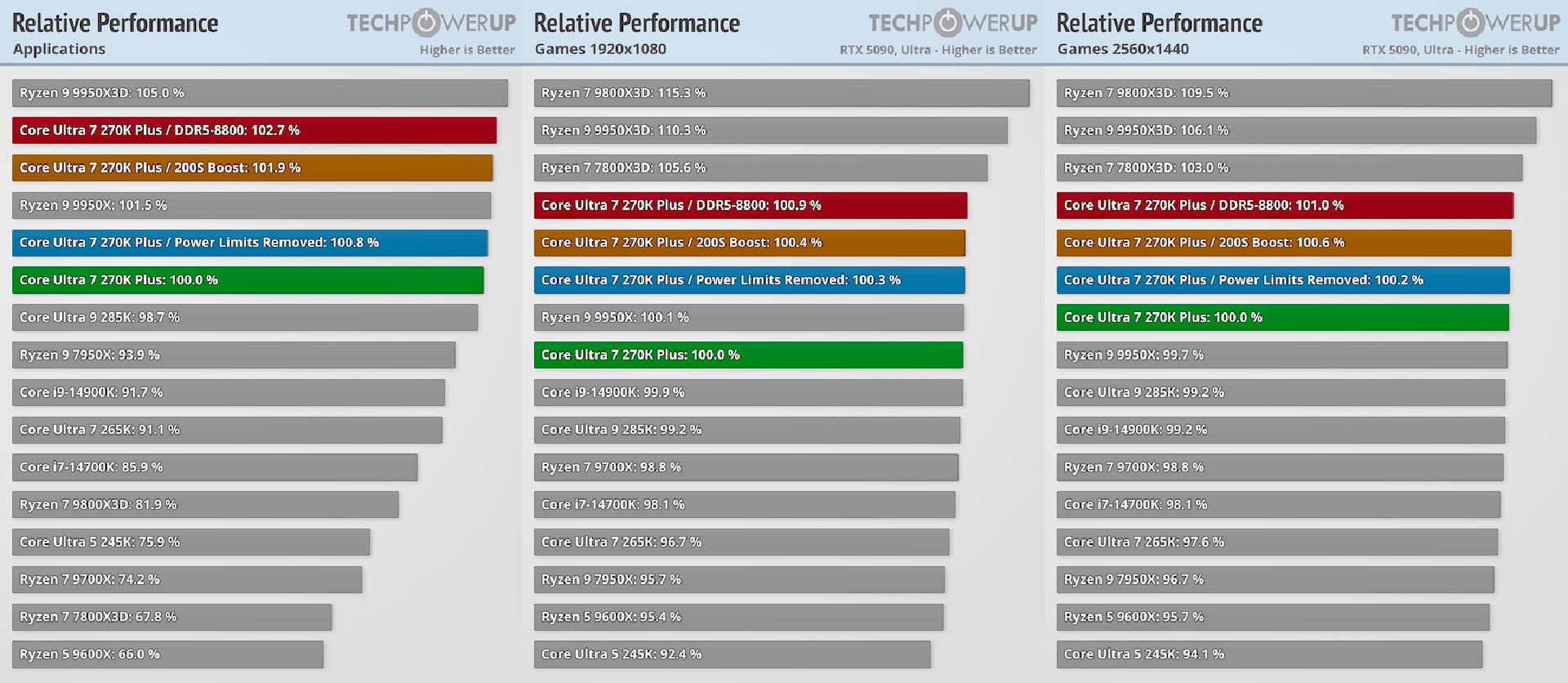 Core Ultra 200S Plus тесты