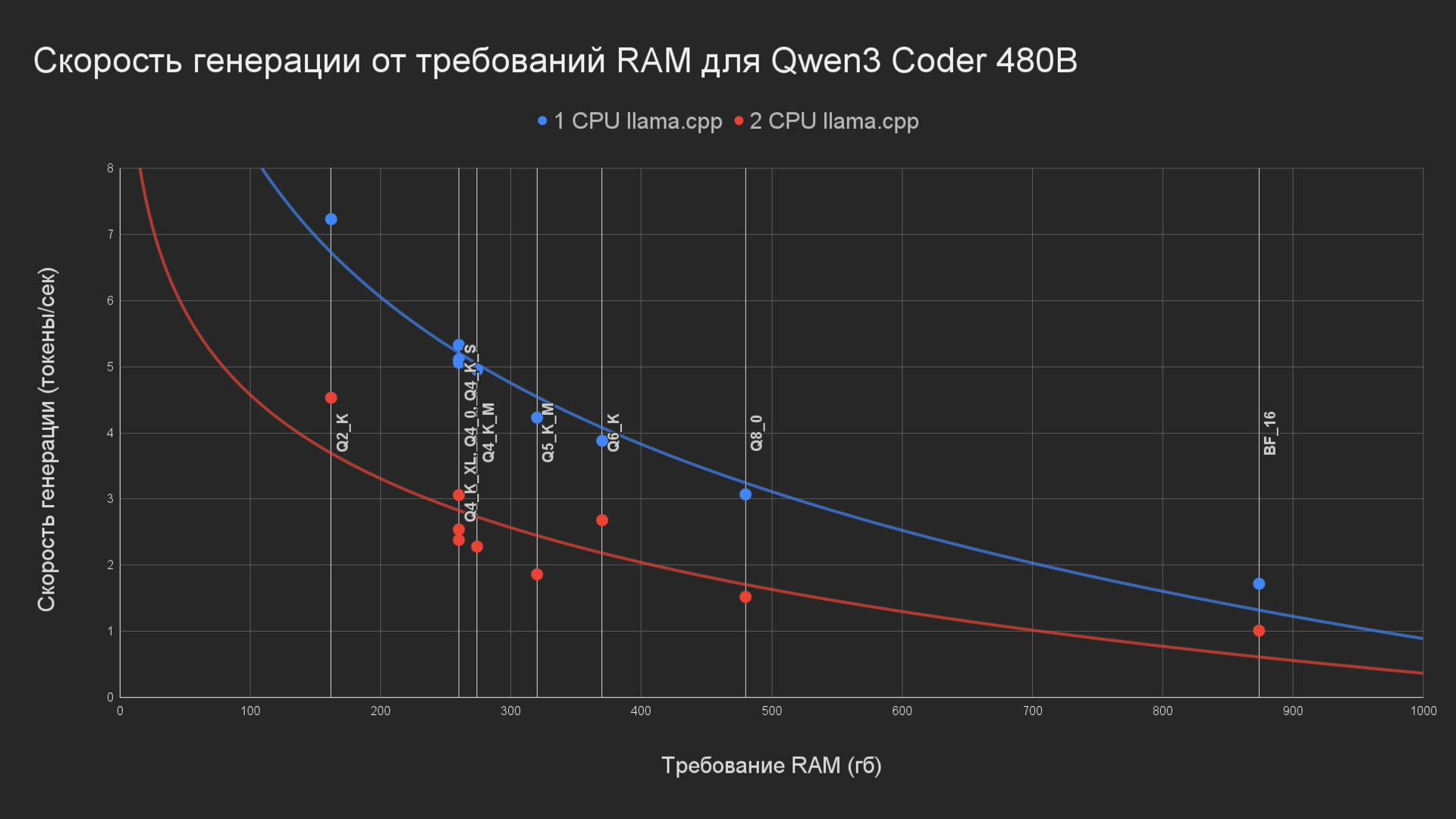 Скорость генерации Qwen3 Coder 480B в зависимости от объёма RAM (1CPU vs 2CPU)