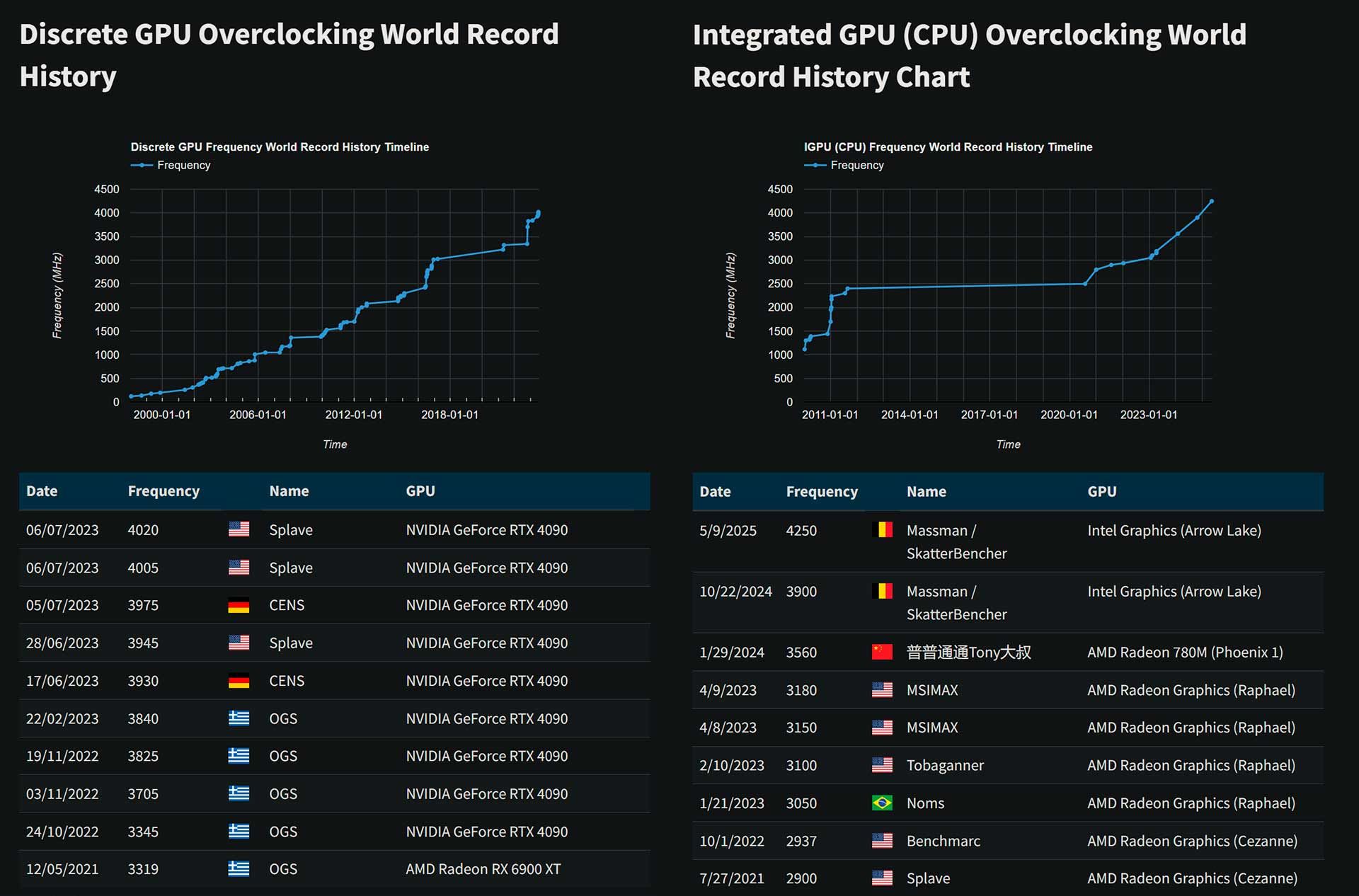 Мировой рекорд разгона видеокарты
