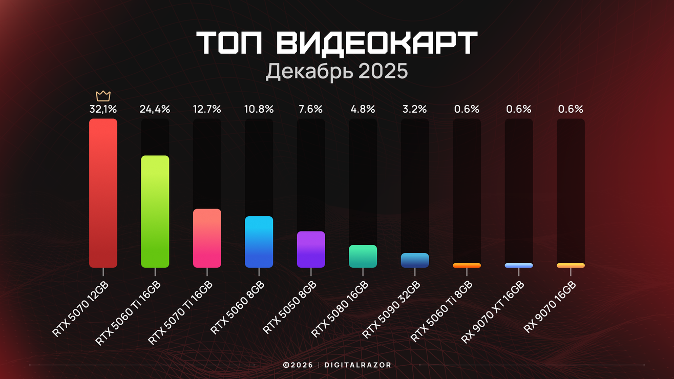Лучшие видеокарты декабря 2025 года по данным DigitalRazor