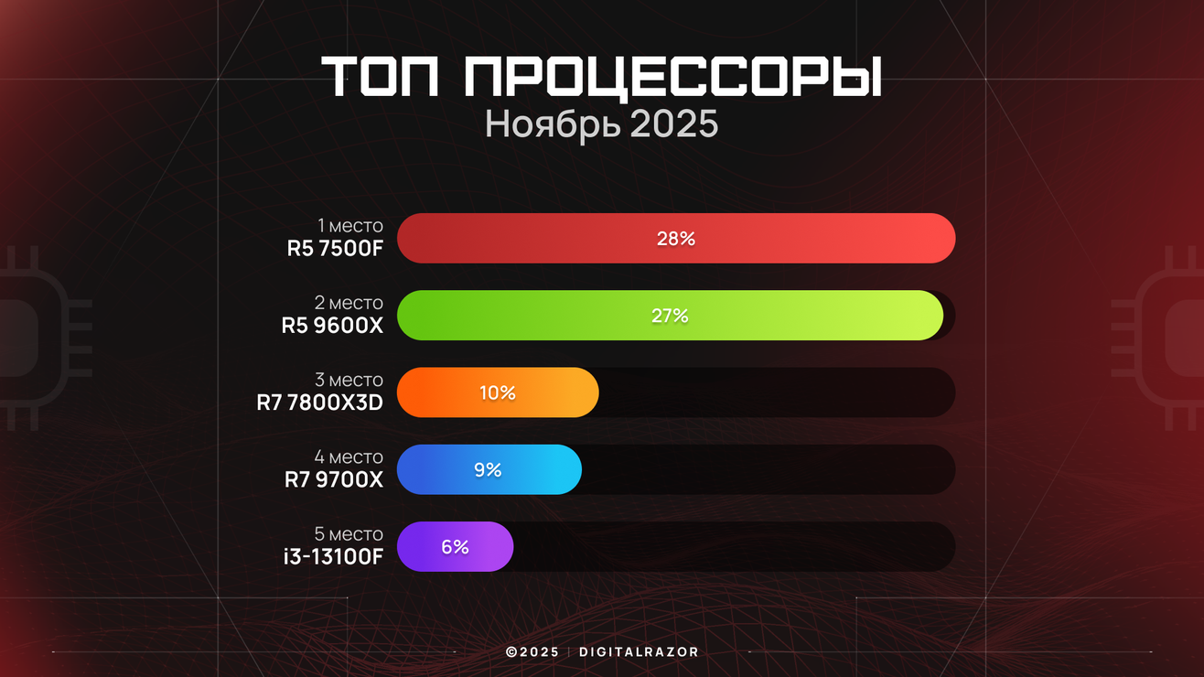 Лучшие процессоры ноября 2025 года по данным DigitalRazor