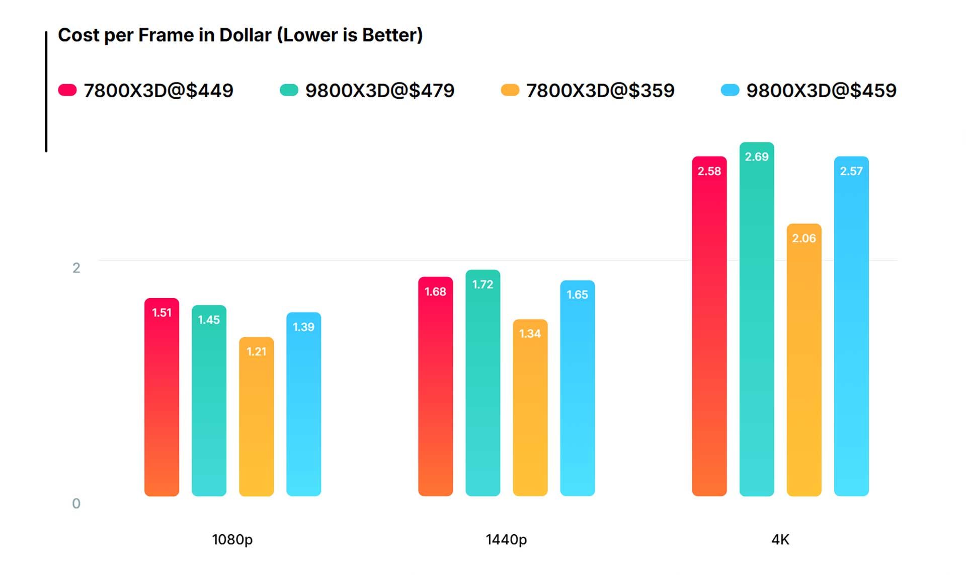 Ryzen 9800X3D vs 7800X3D