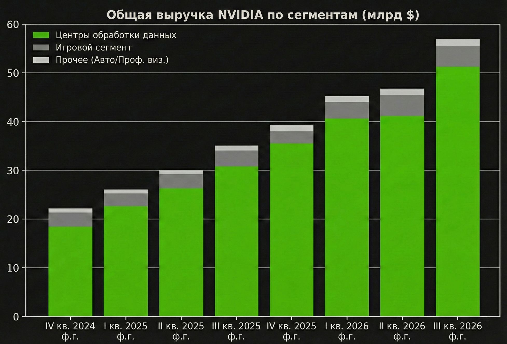 Прибыль NVIDIA по сегментам