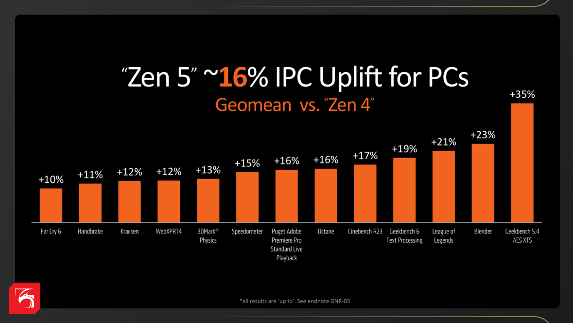 AMD Ryzen 9000: насколько эффективны новые процессоры в рабочих задачах