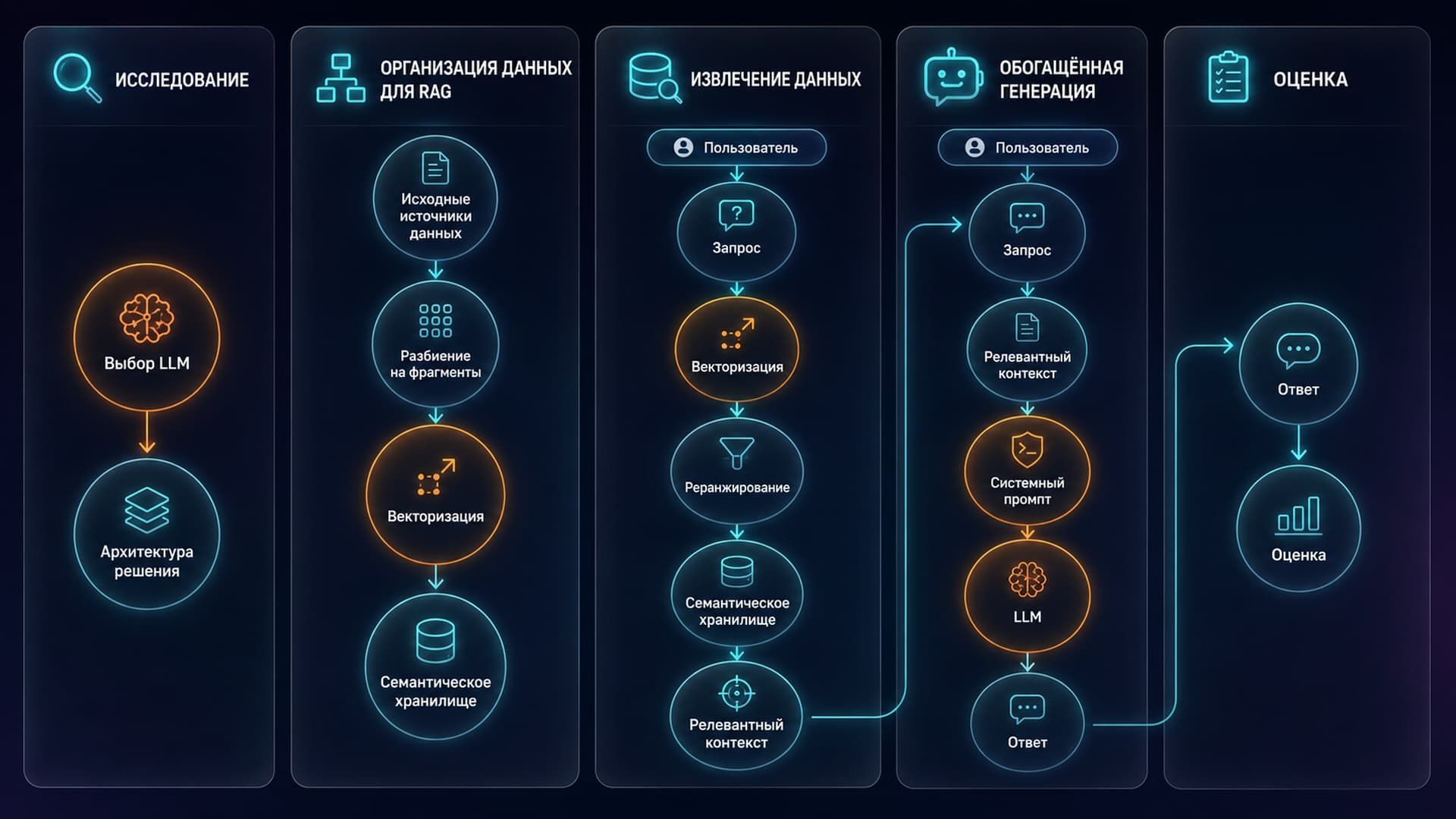 Внедрение RAG