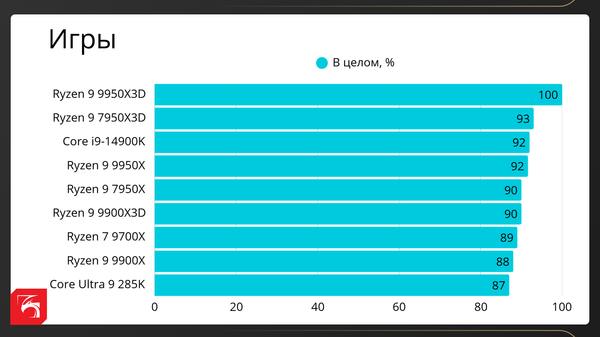 Процессоры AMD Ryzen X3D в рабочих задачах