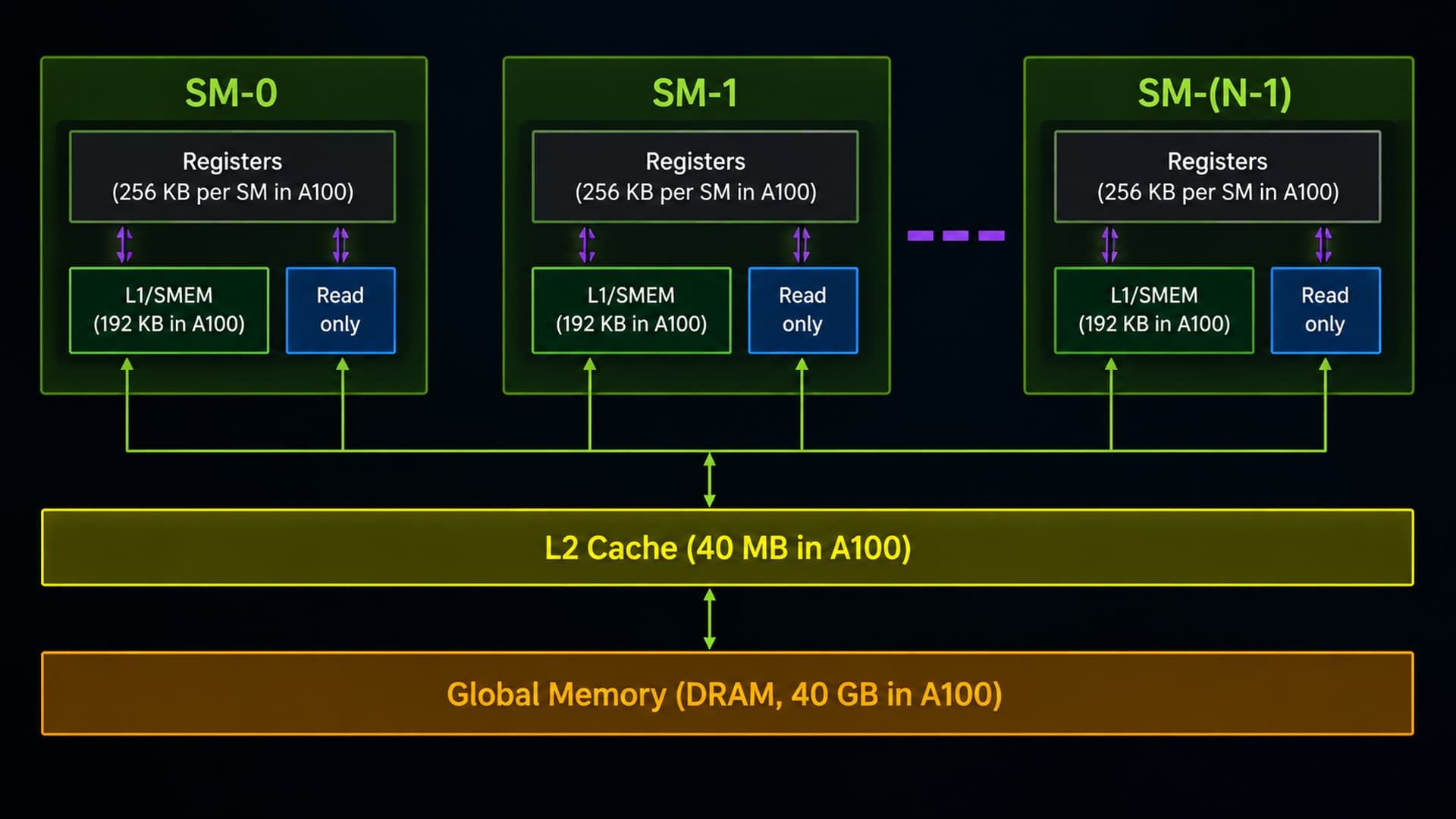 CUDA Memory Architecture