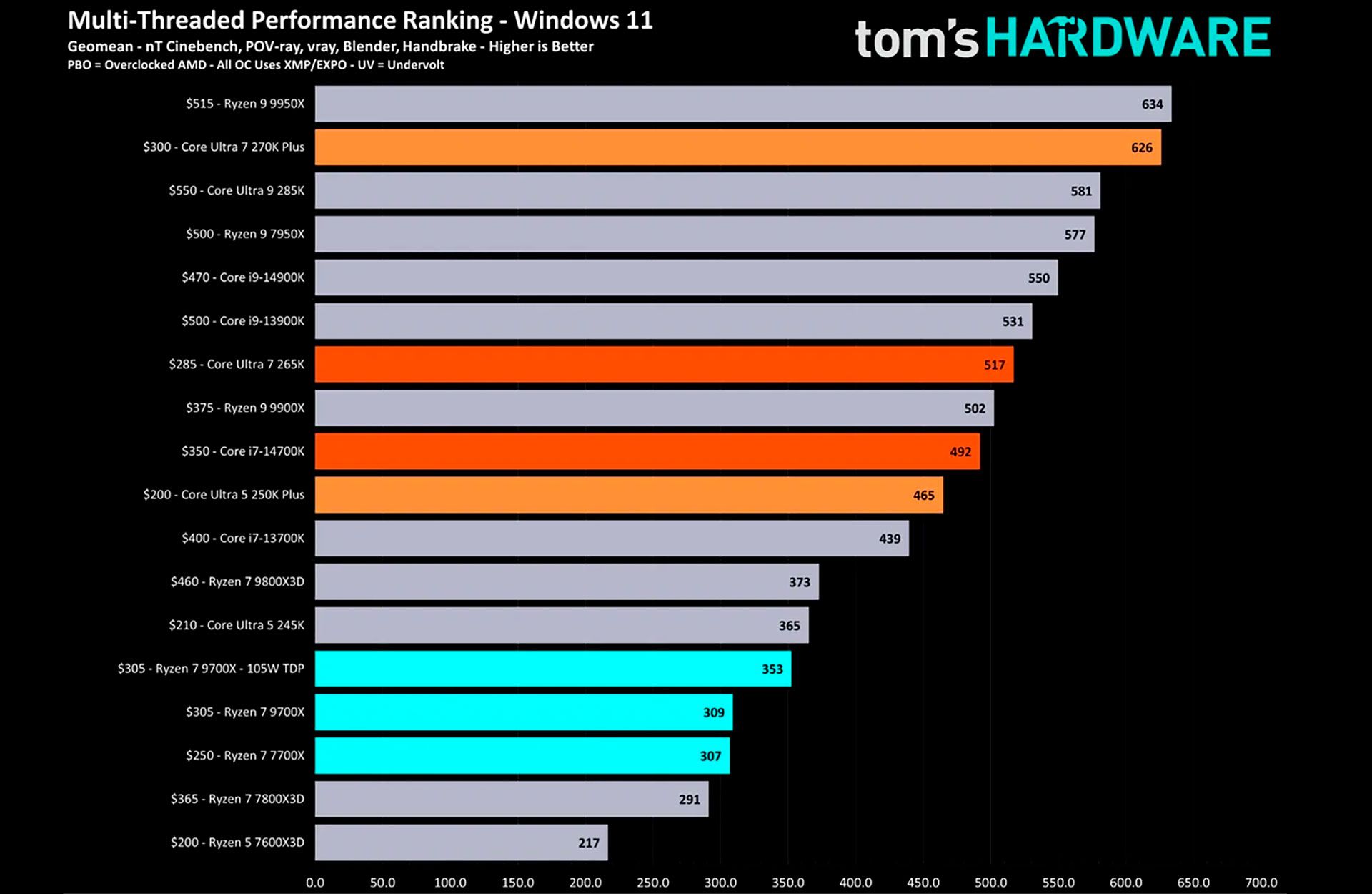 Core Ultra 200S Plus тесты