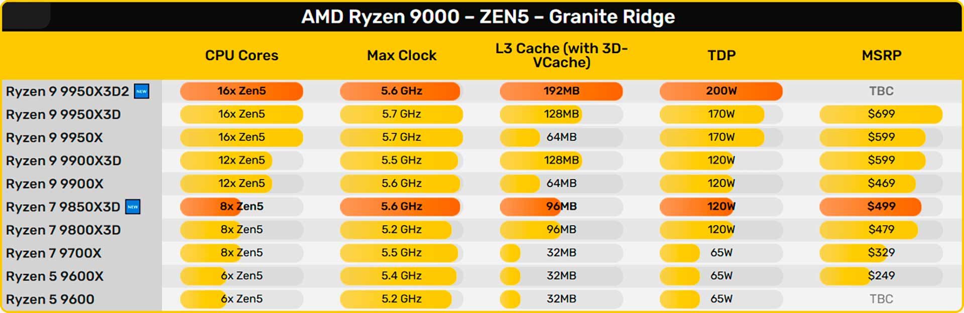 Ryzen 7 9850X3D