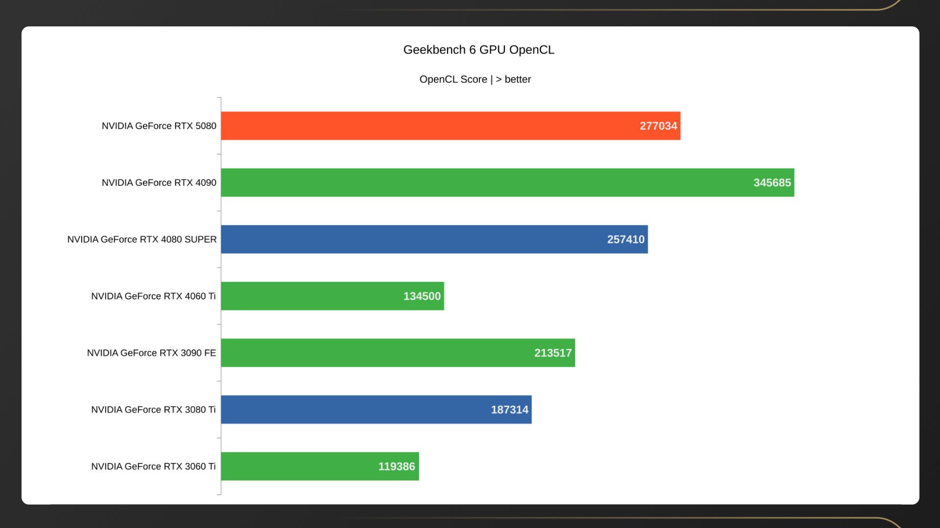 Развёрнутый обзор GeForce RTX 5080