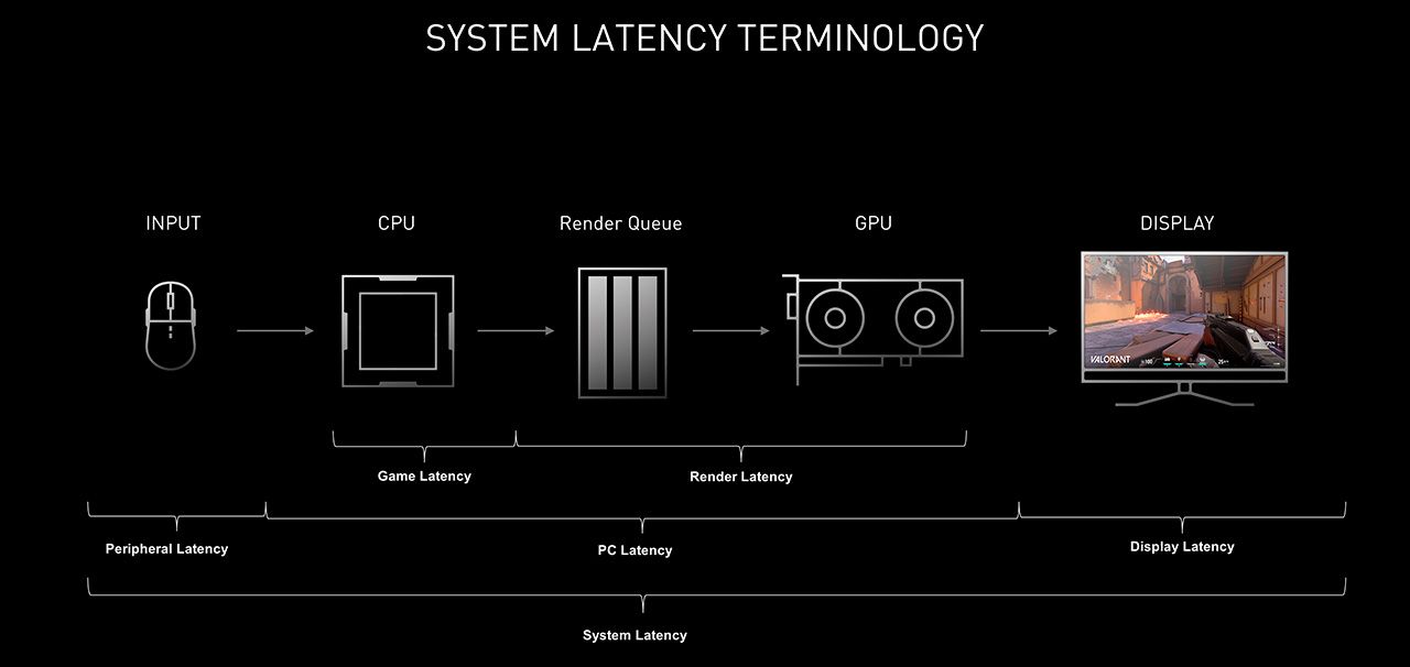 Разбираемся с технологией NVIDIA Reflex