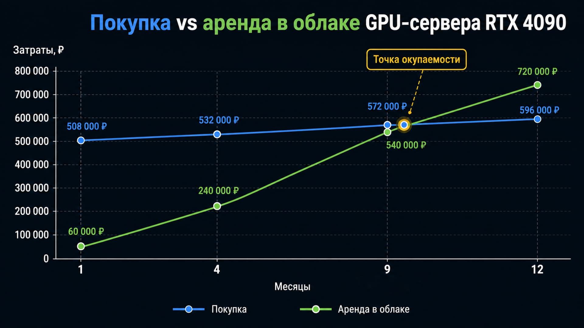 Затраты на покупку и аренлу GPU-сервера