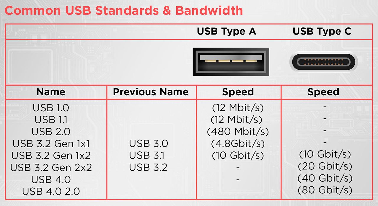 Всё, что нужно знать про USB