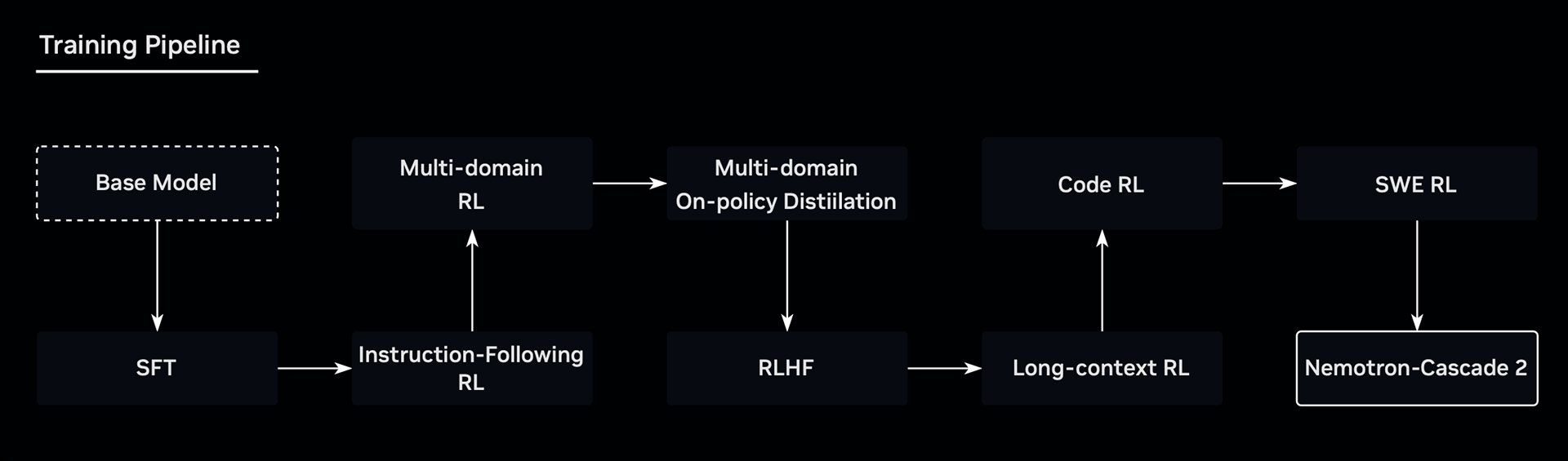 NVIDIA Nemotron-Cascade 2