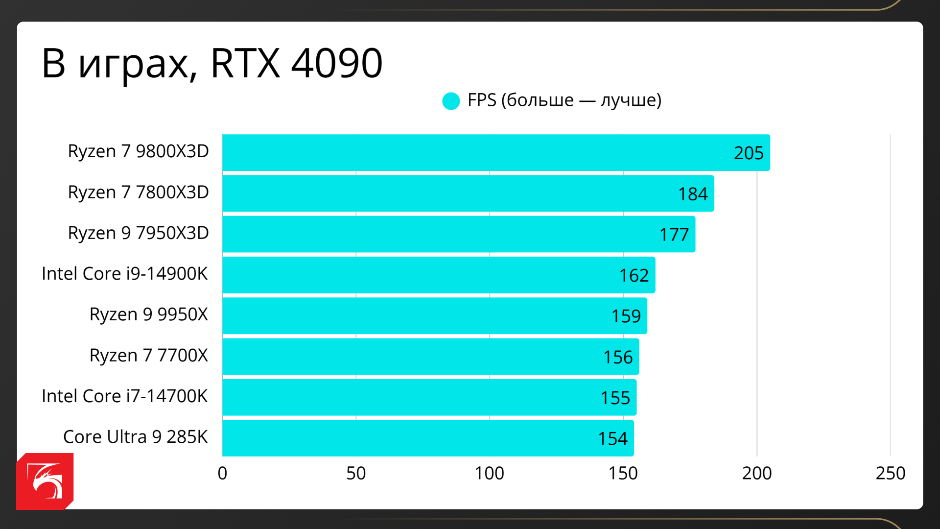 Всё про технологию AMD 3D V-Cache и лучшие процессоры для геймеров