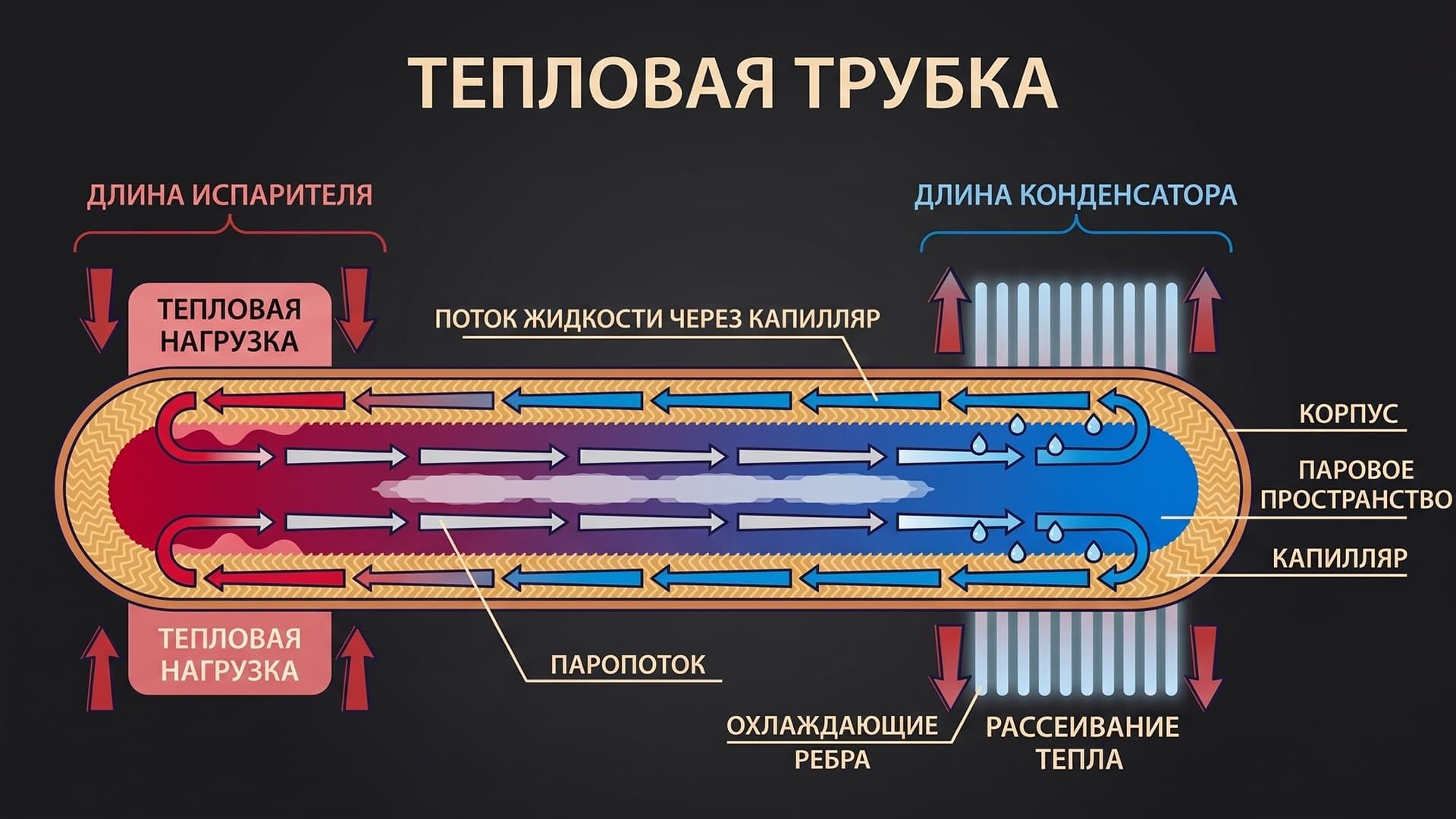 Строение тепловой трубки