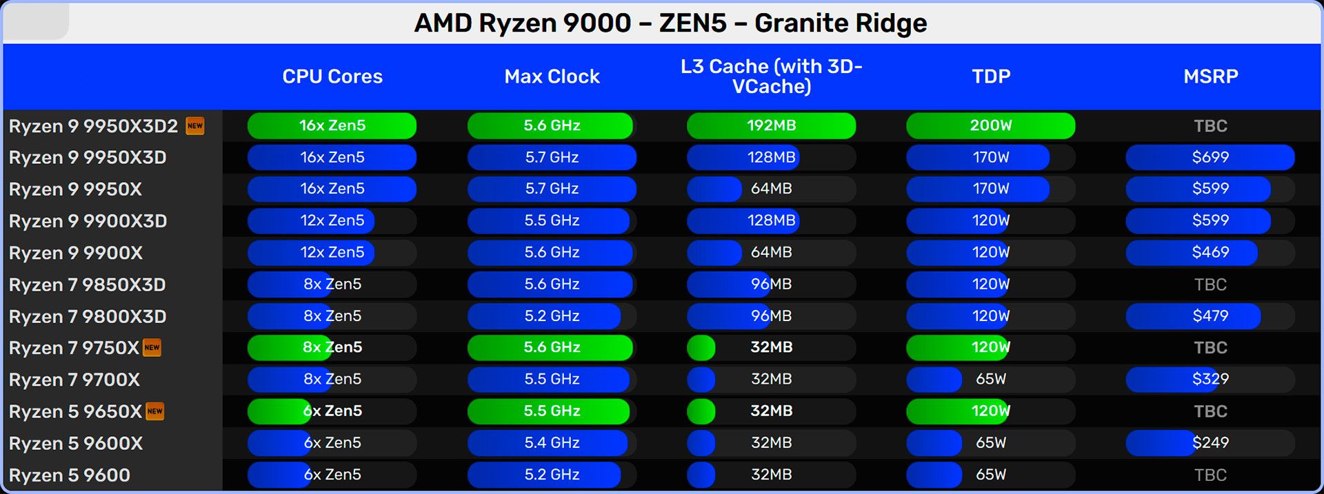 AMD Ryzen 9 9950X3D2