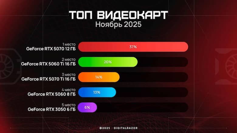 Лучшие видеокарты ноября 2025 года по данным DigitalRazor