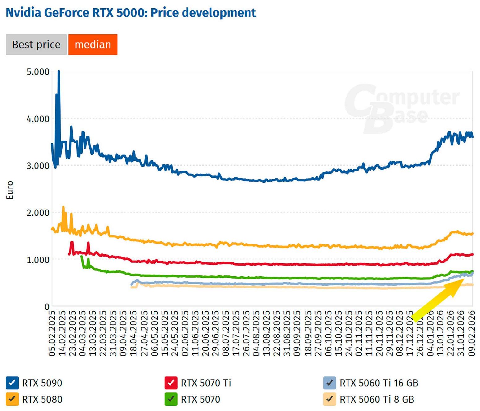 RTX 5060 Ti цена в Европе