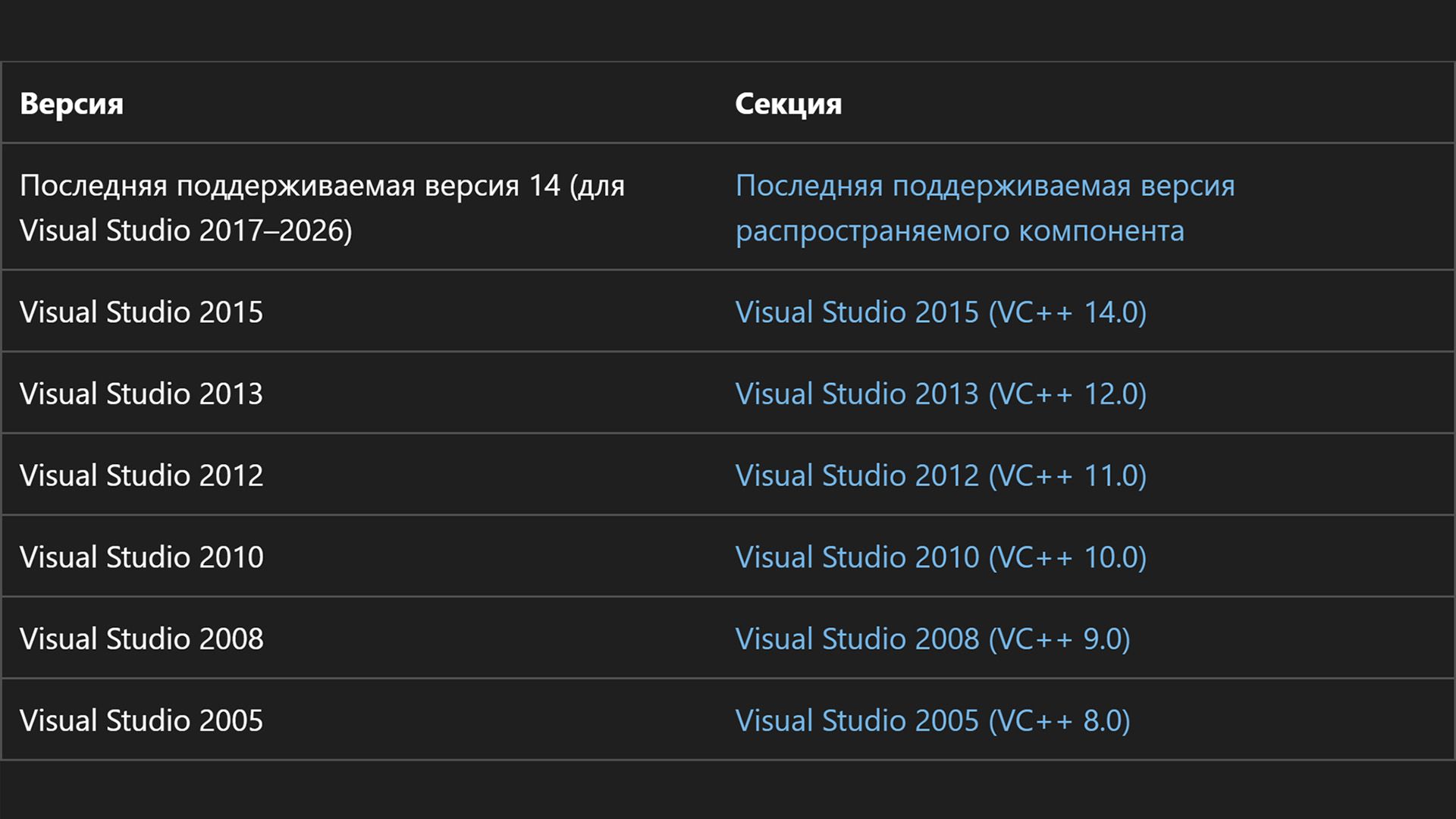 Доступные версии Visual C++ Redistributable на официальном сайте Microsoft