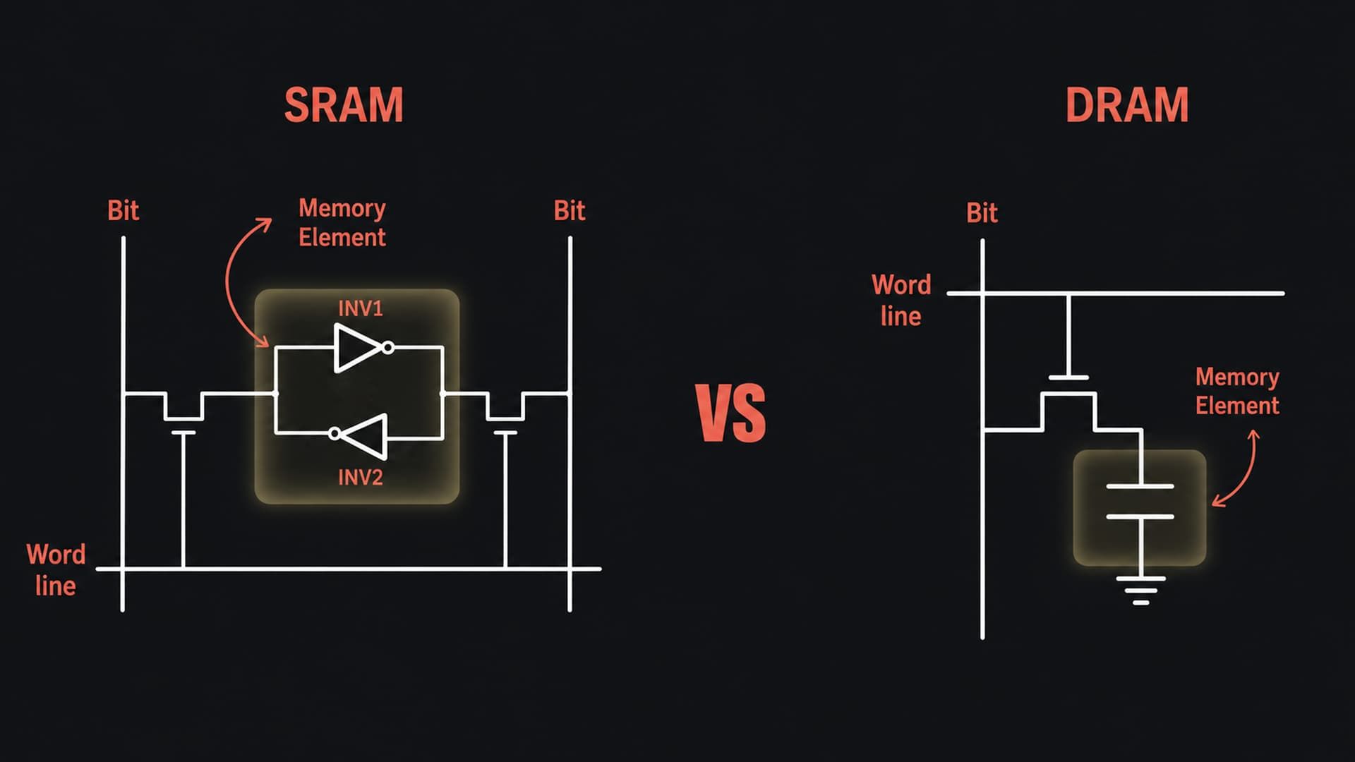 SRAM vs DRAM