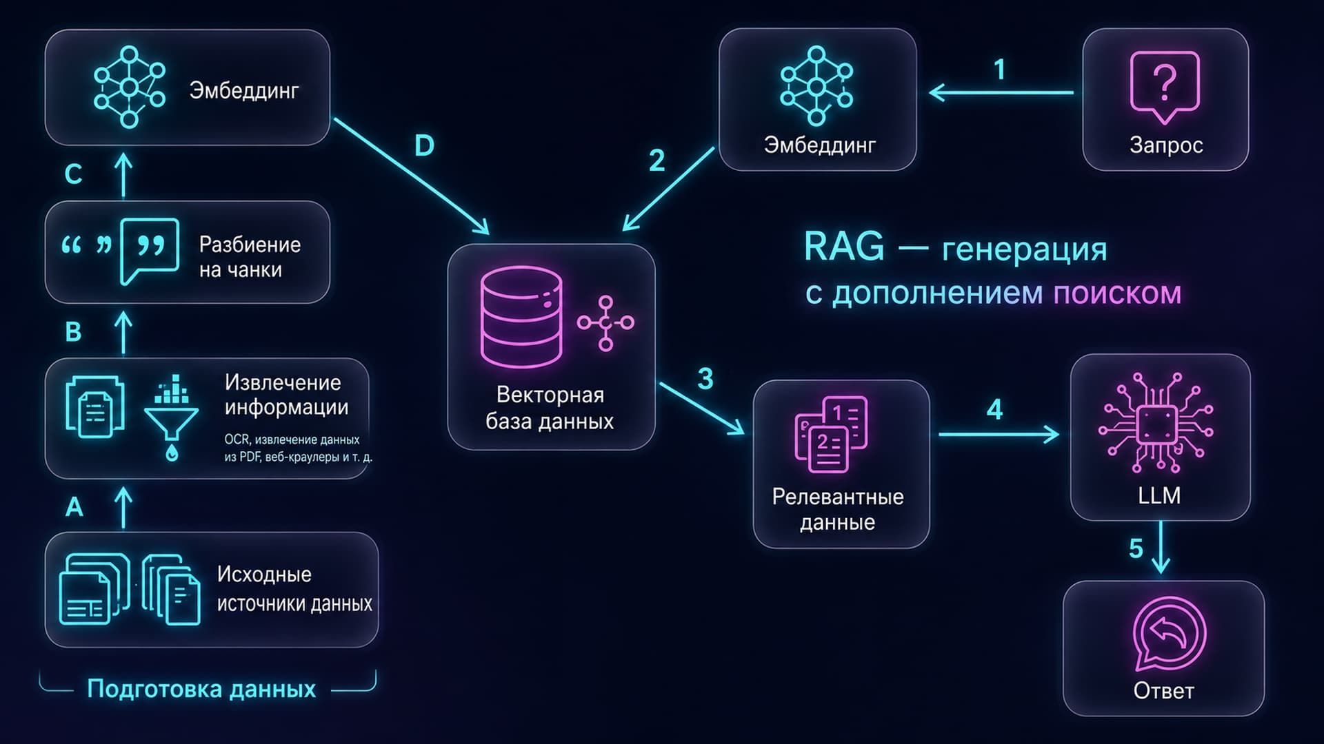 Устройство RAG