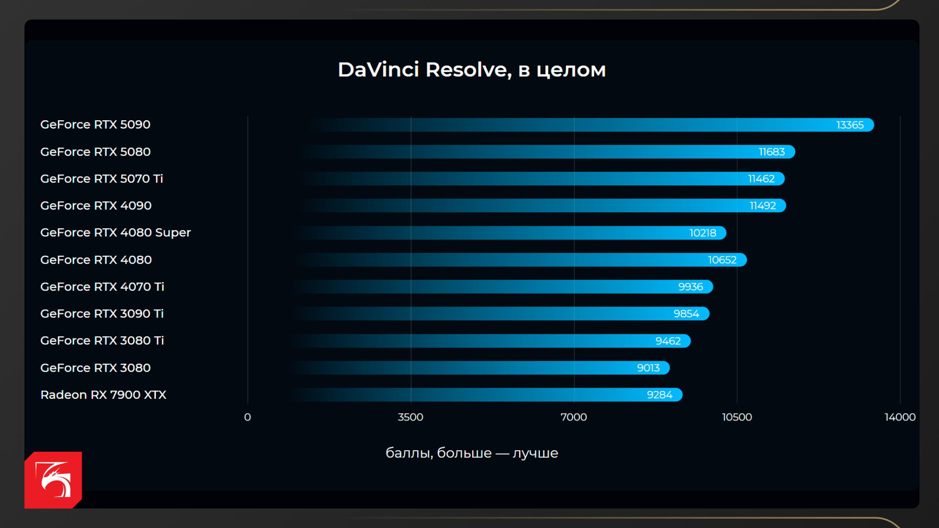 Возможности NVIDIA GeForce RTX 5090, RTX 5080 и RTX 5070 Ti в рабочих задачах