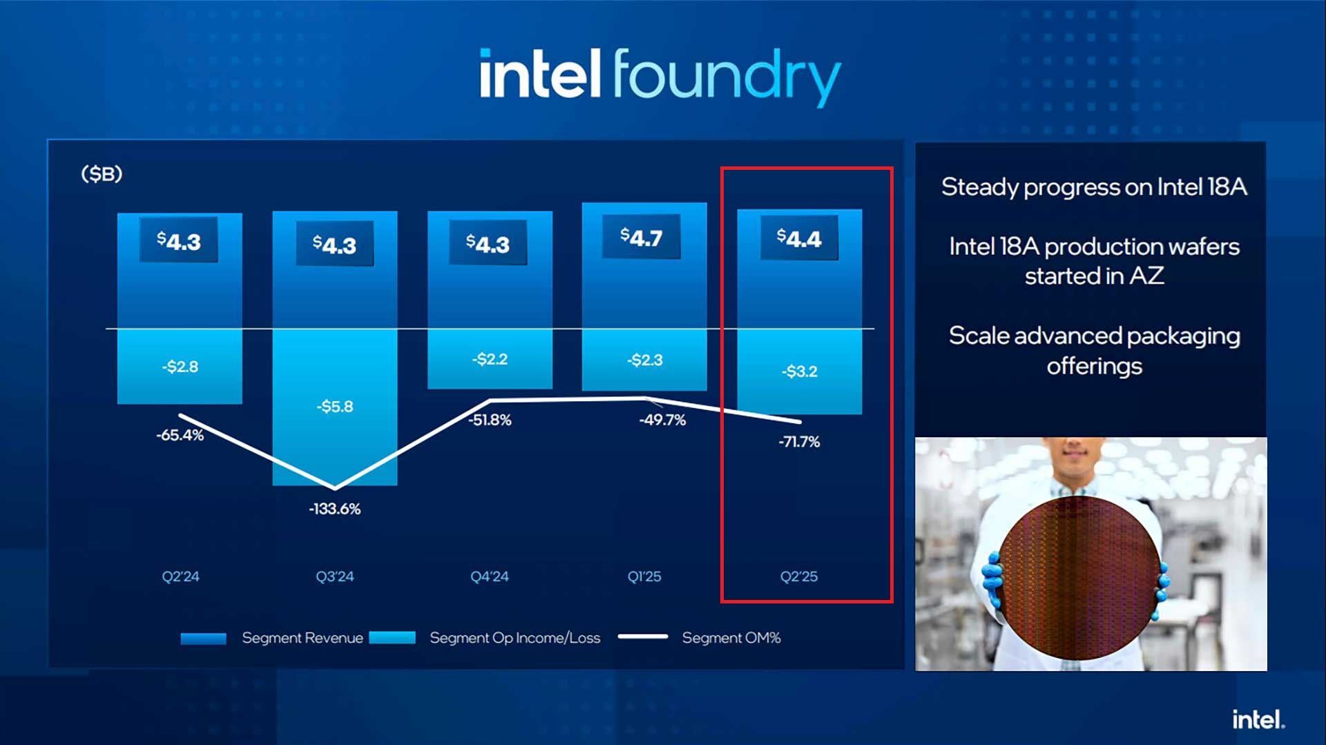 Intel Q2 2025 finance