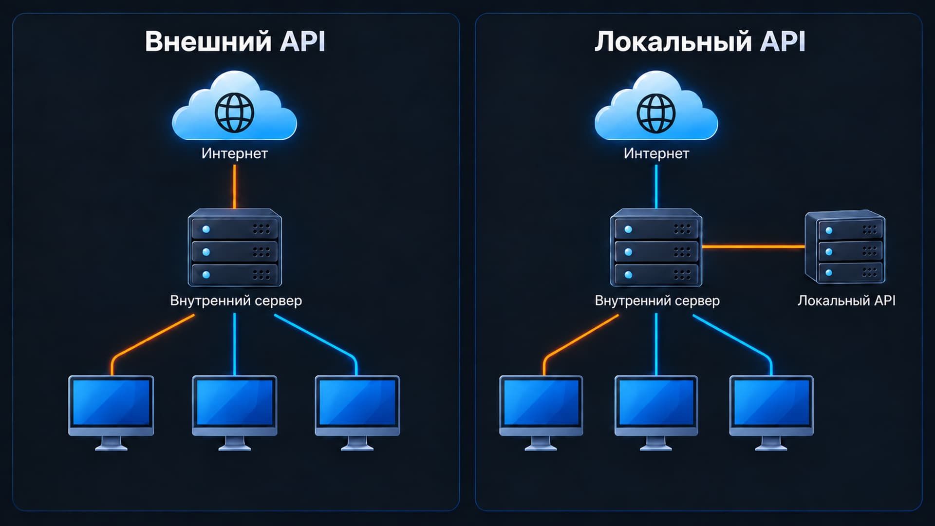 Локальный API vs Внешний API