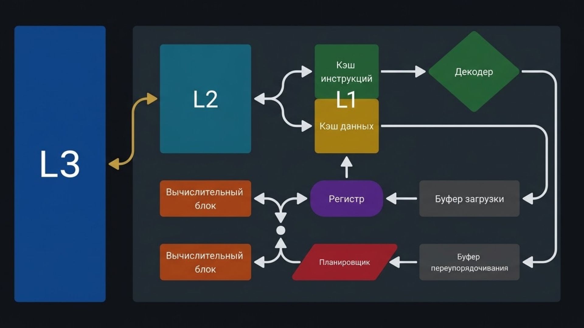 Устройство ядра