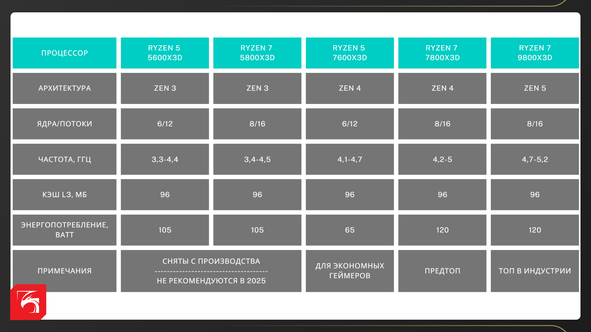 Всё про технологию AMD 3D V-Cache и лучшие процессоры для геймеров