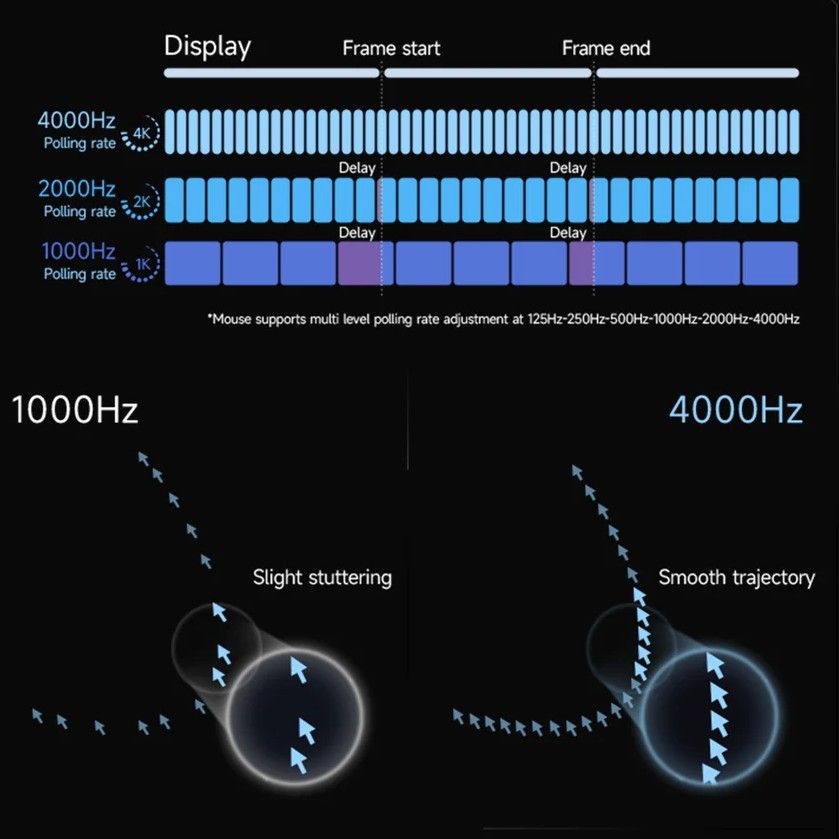 Частота опроса до 4К Гц