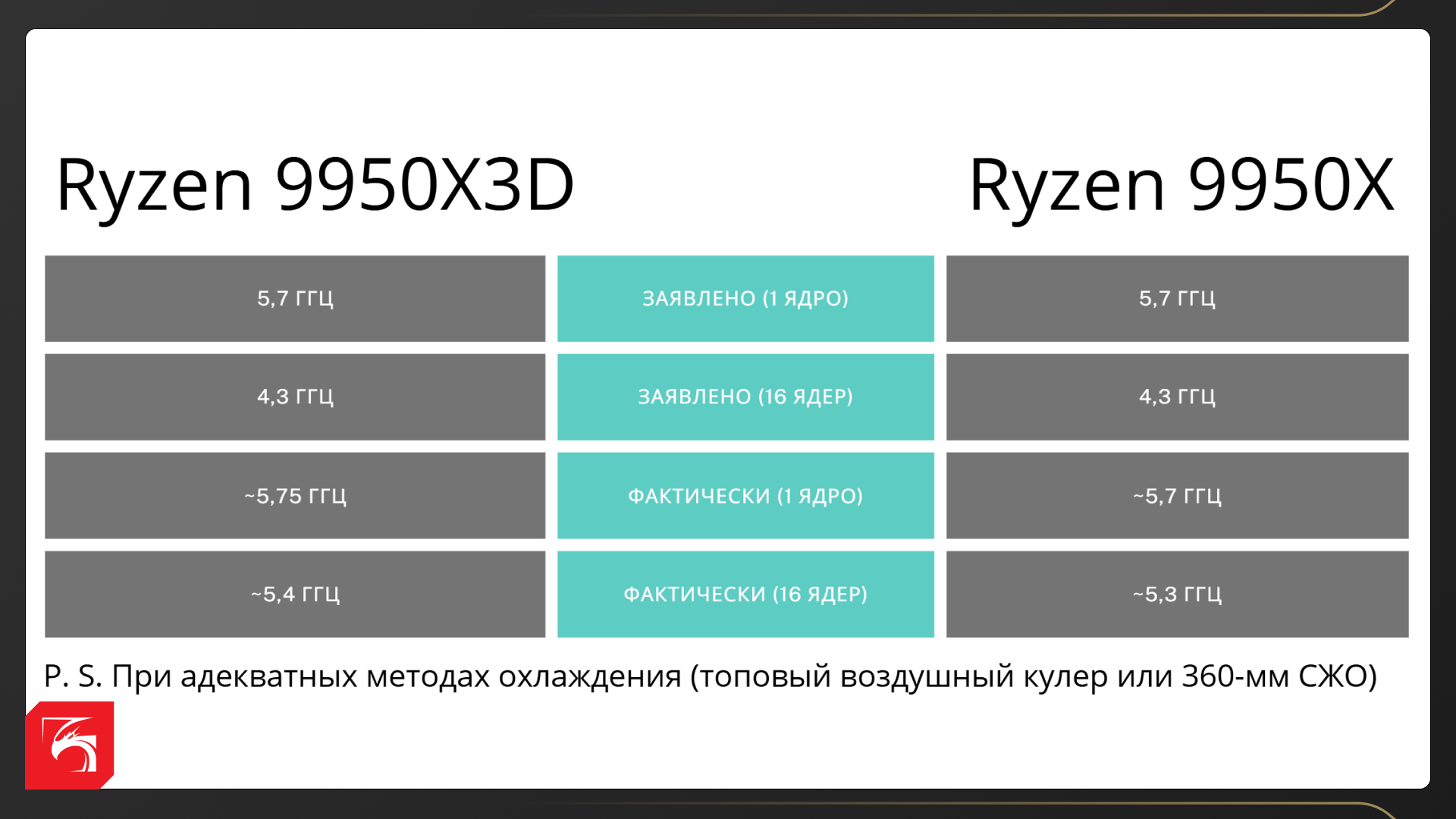 Процессоры AMD Ryzen X3D в рабочих задачах