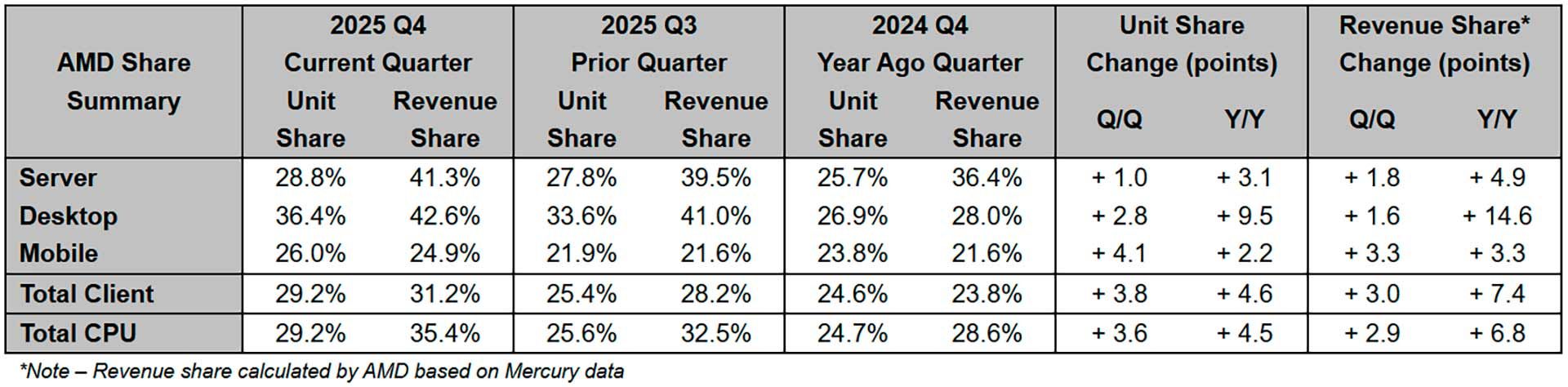 AMD vs Intel по продажам
