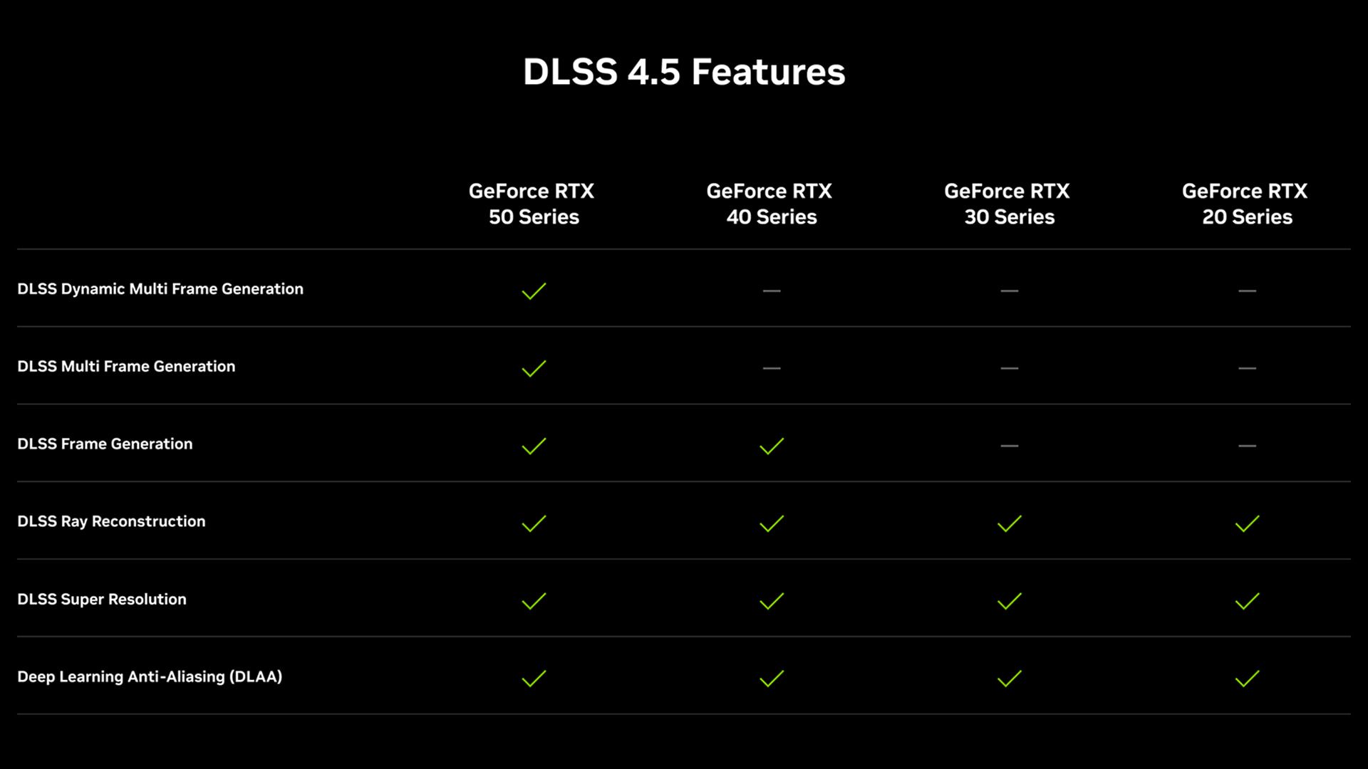 DLSS 4.5 Features