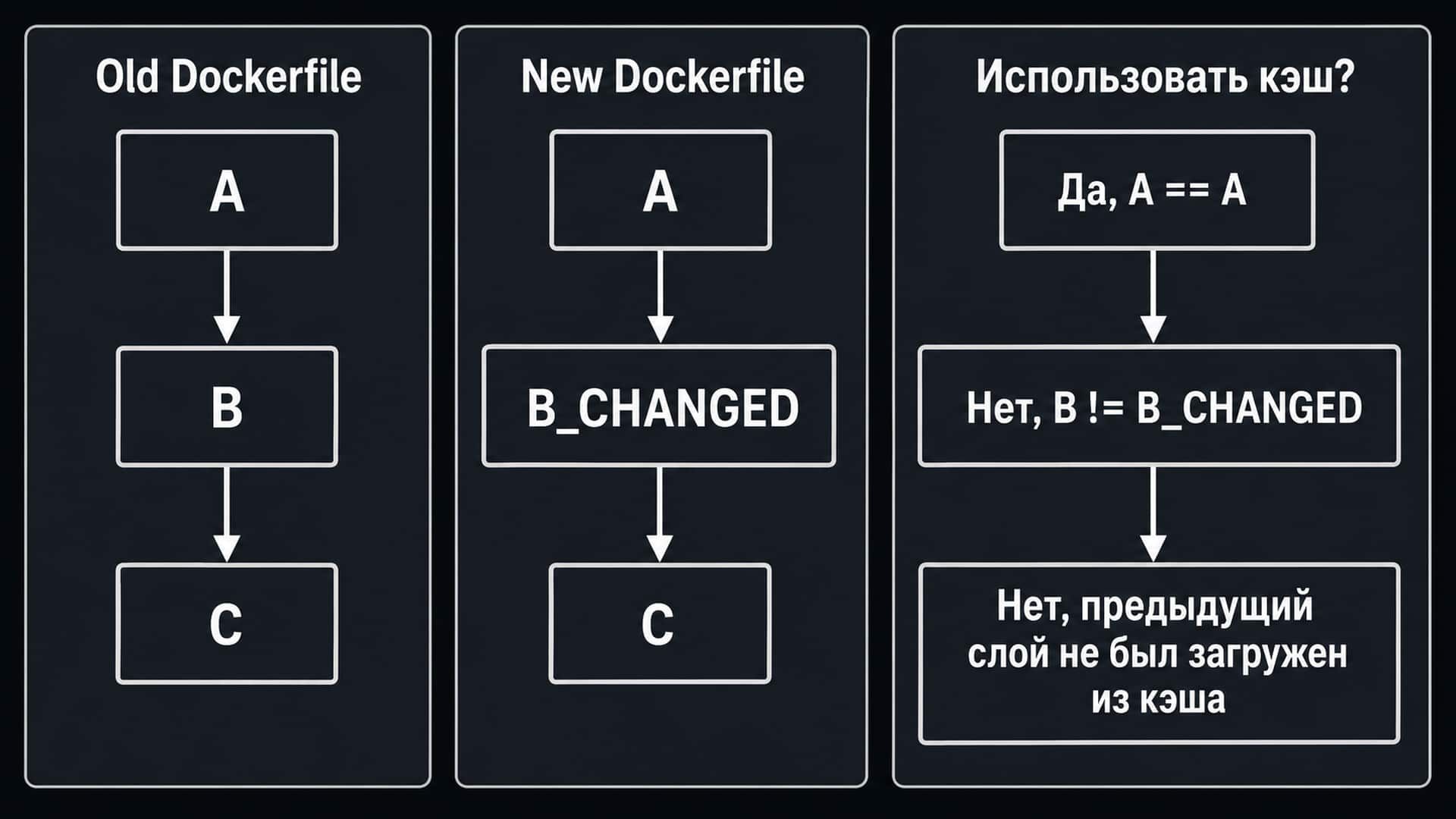 Кэширование Docker
