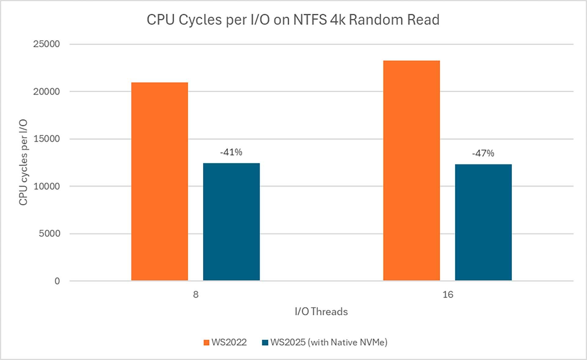 Windows 11 поддержка NVMe