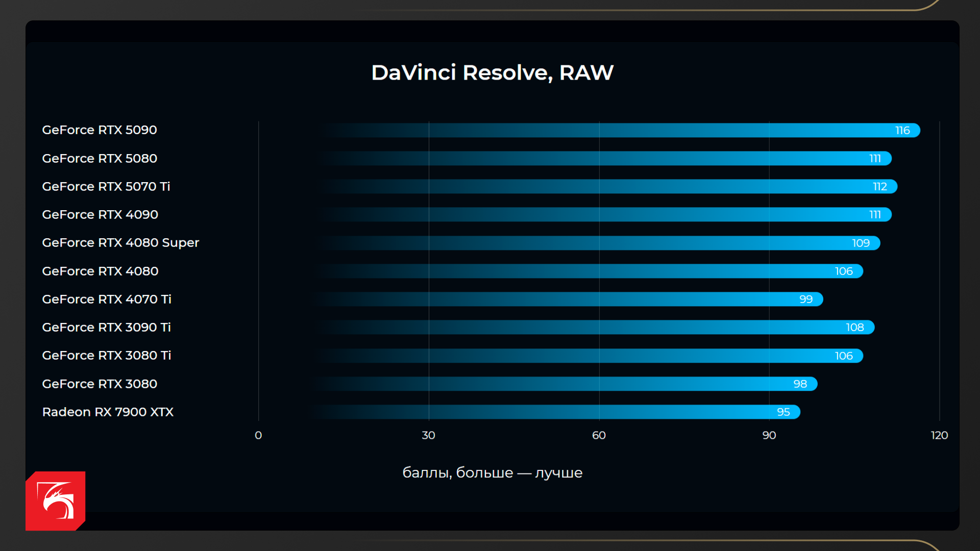 Возможности NVIDIA GeForce RTX 5090, RTX 5080 и RTX 5070 Ti в рабочих задачах