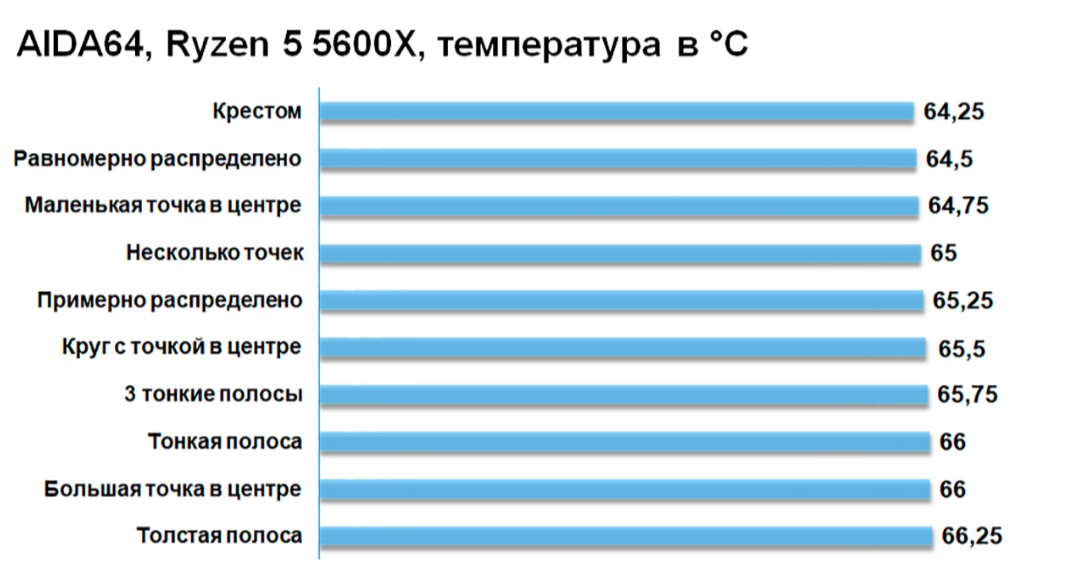 Как правильно нанести термопасту на процессор