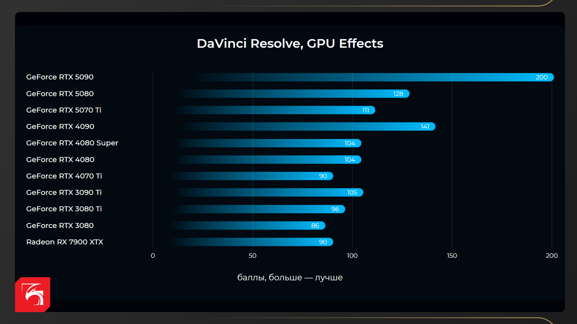 Возможности NVIDIA GeForce RTX 5090, RTX 5080 и RTX 5070 Ti в рабочих задачах