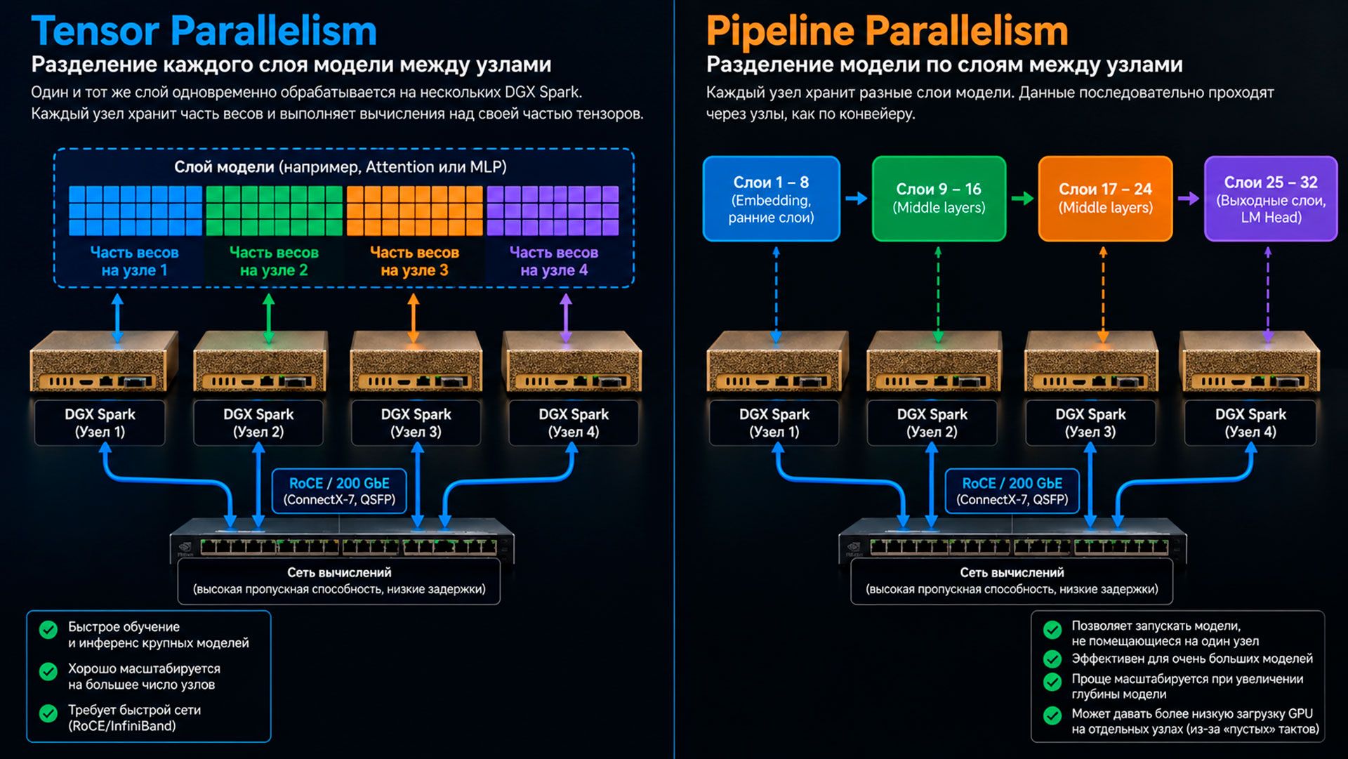 сравнение tensor parallelism и pipeline parallelism