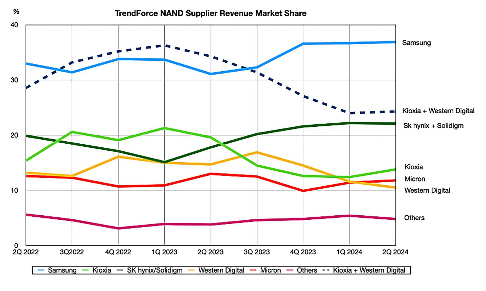 NAND Market Share