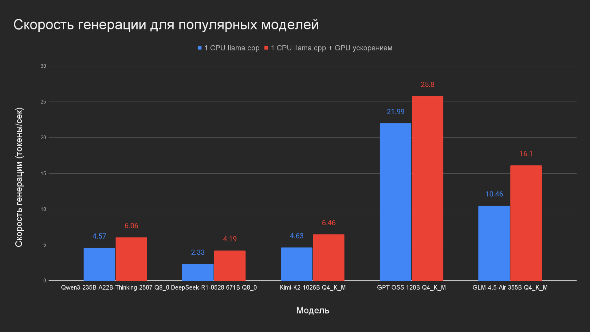 Скорость генерации популярных LLM (1CPU vs 1CPU, GPU)