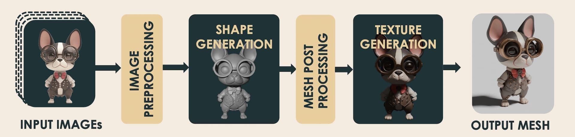 Hunyuan3D 2.0 pipeline