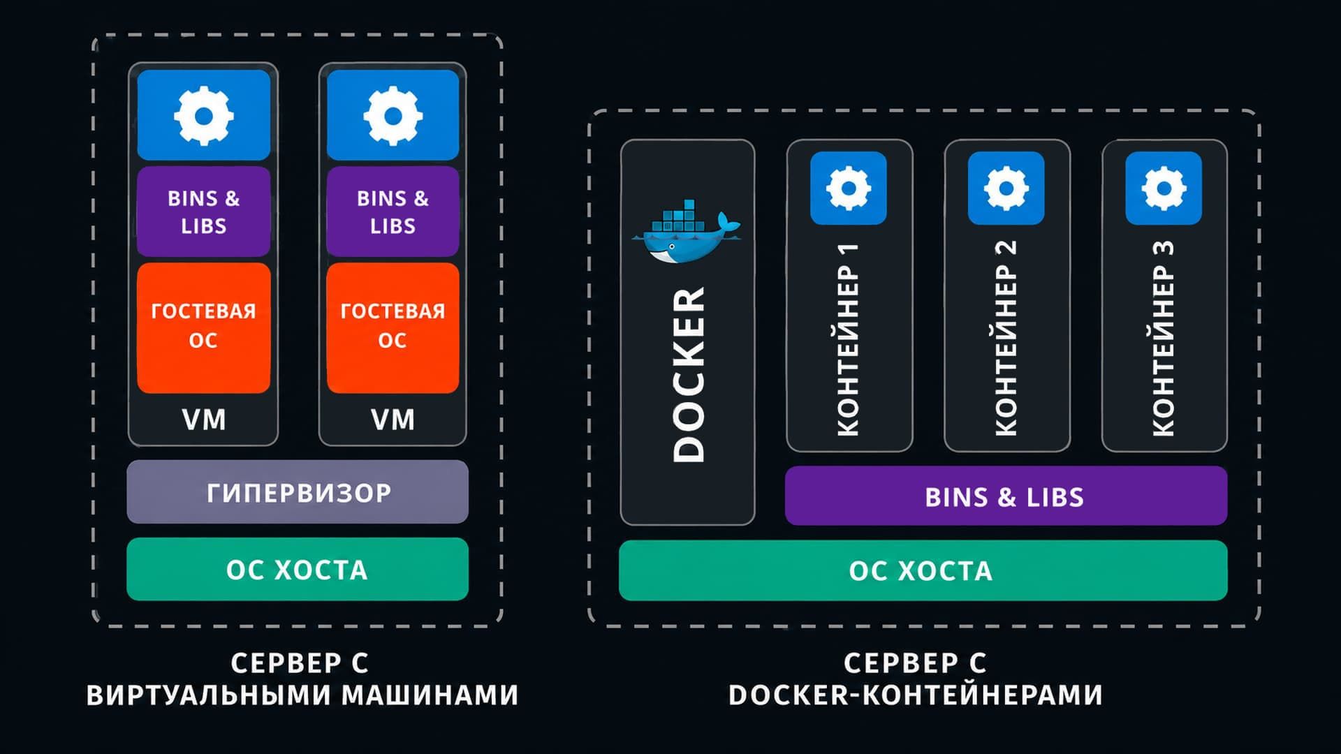 Docker vs Виртуальная машина