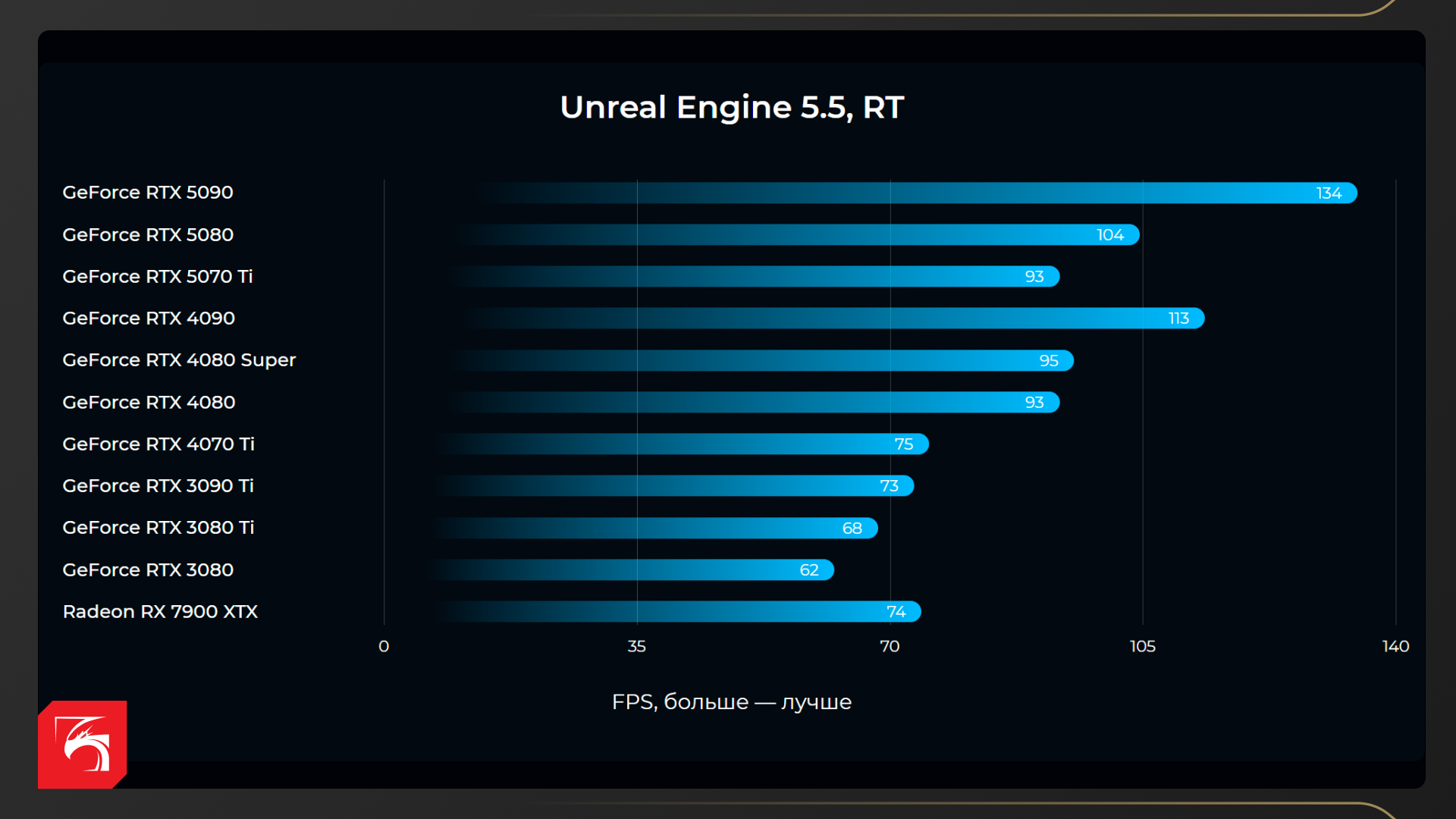 Возможности NVIDIA GeForce RTX 5090, RTX 5080 и RTX 5070 Ti в рабочих задачах