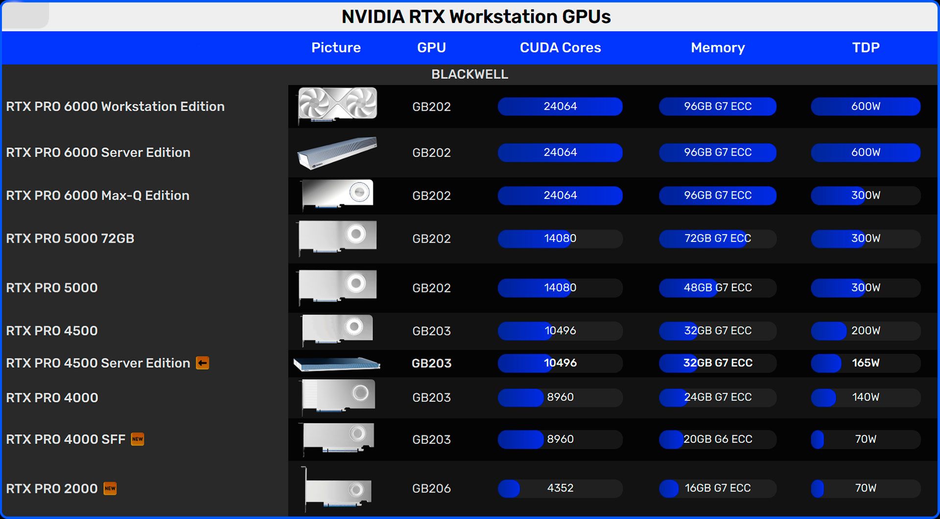 RTX PRO 4500 Blackwell Server Edition