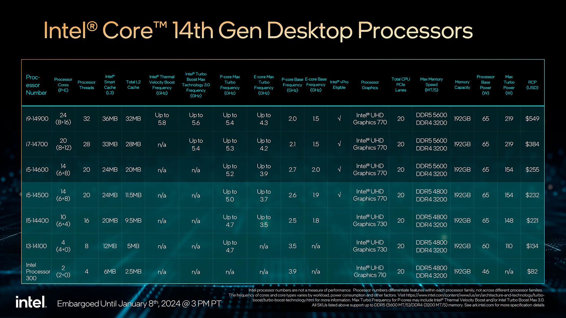 Intel Core 14 th gen