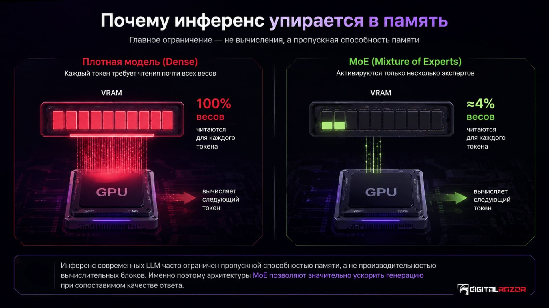 Почему инференс упирается в память