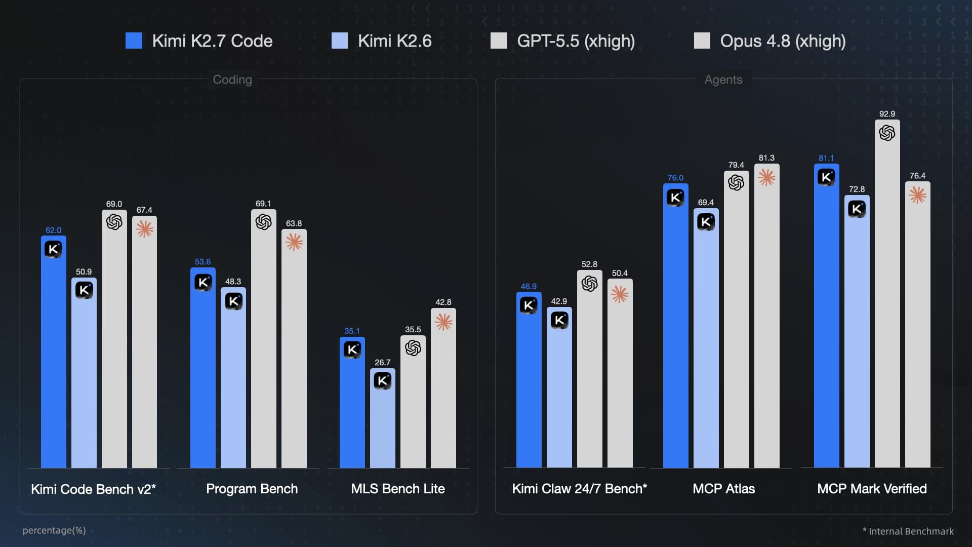 Kimi K2.7 Code Benchmark